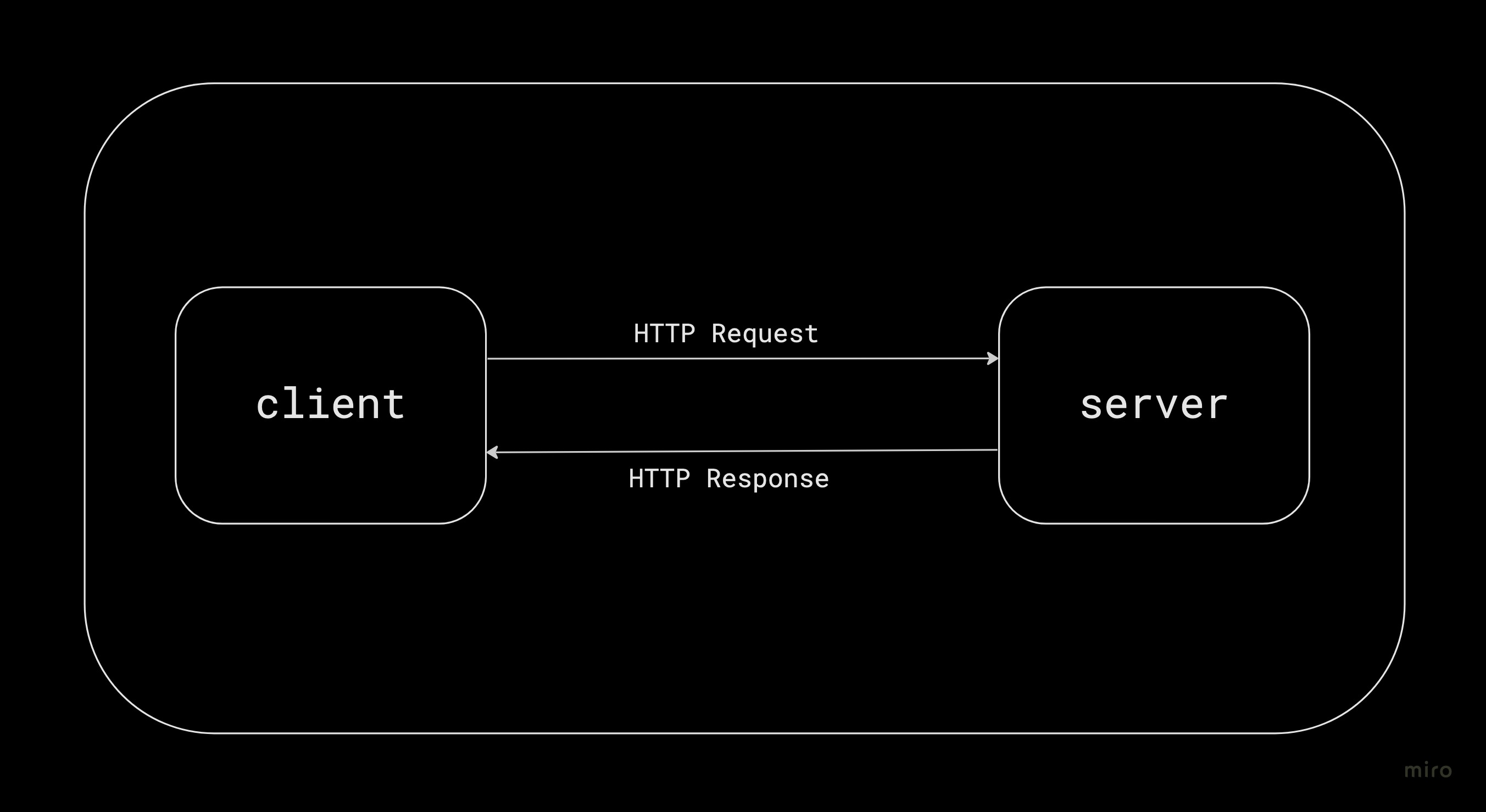 Client Server Model